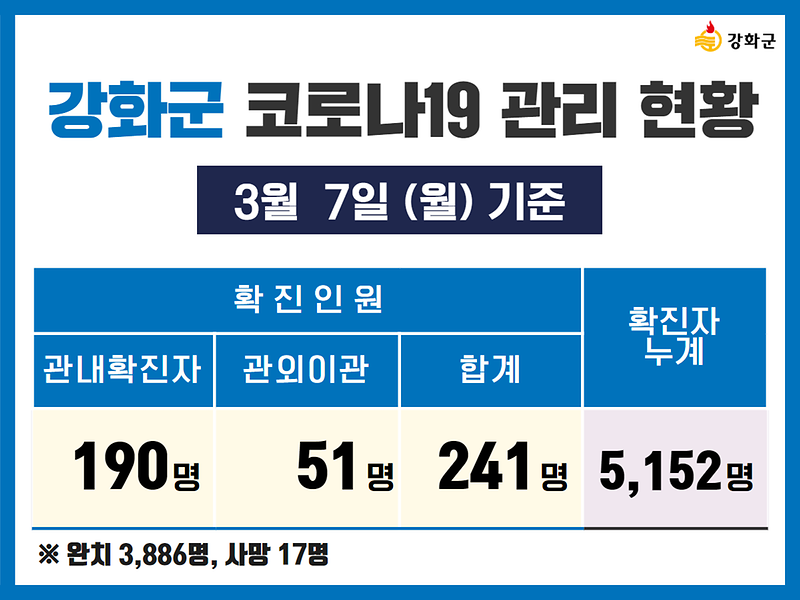 3/7(월) 기준 강화군 코로나19 관리현황을 알려드립니다. 사진